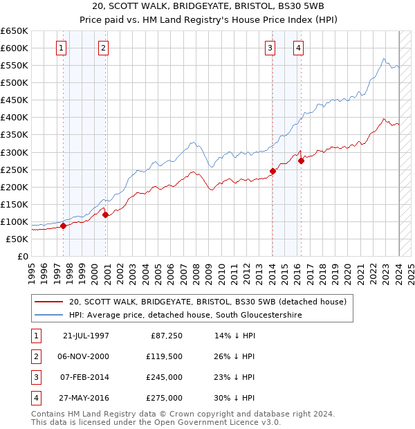 20, SCOTT WALK, BRIDGEYATE, BRISTOL, BS30 5WB: Price paid vs HM Land Registry's House Price Index