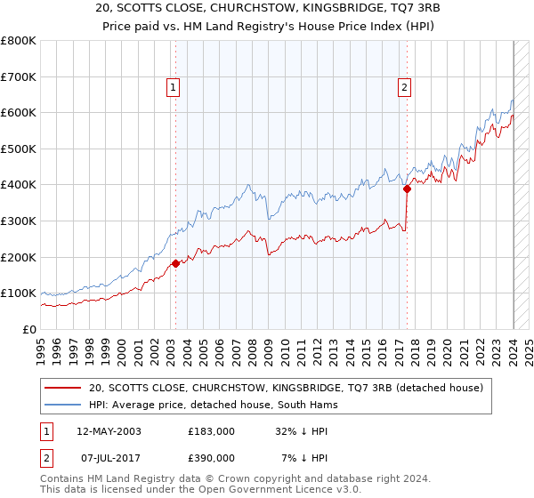 20, SCOTTS CLOSE, CHURCHSTOW, KINGSBRIDGE, TQ7 3RB: Price paid vs HM Land Registry's House Price Index