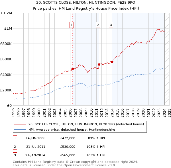 20, SCOTTS CLOSE, HILTON, HUNTINGDON, PE28 9PQ: Price paid vs HM Land Registry's House Price Index