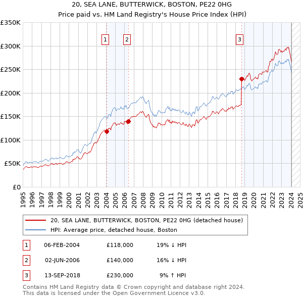 20, SEA LANE, BUTTERWICK, BOSTON, PE22 0HG: Price paid vs HM Land Registry's House Price Index