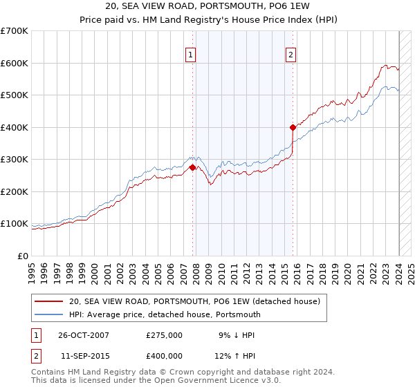 20, SEA VIEW ROAD, PORTSMOUTH, PO6 1EW: Price paid vs HM Land Registry's House Price Index