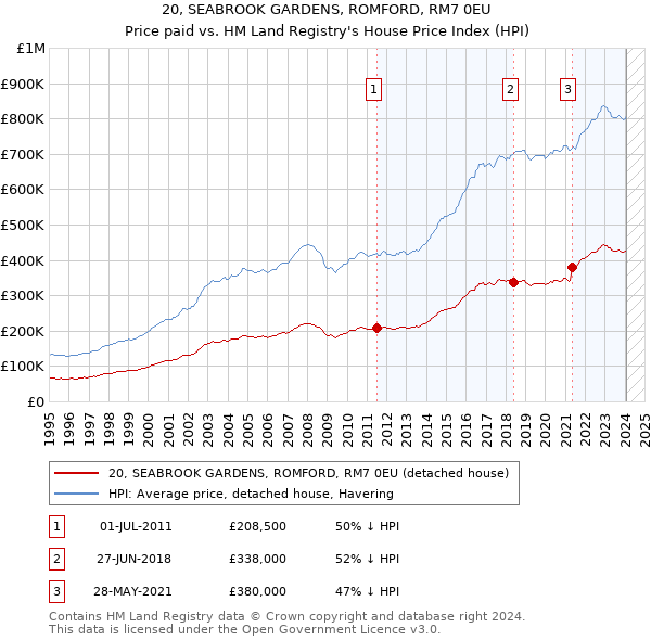 20, SEABROOK GARDENS, ROMFORD, RM7 0EU: Price paid vs HM Land Registry's House Price Index