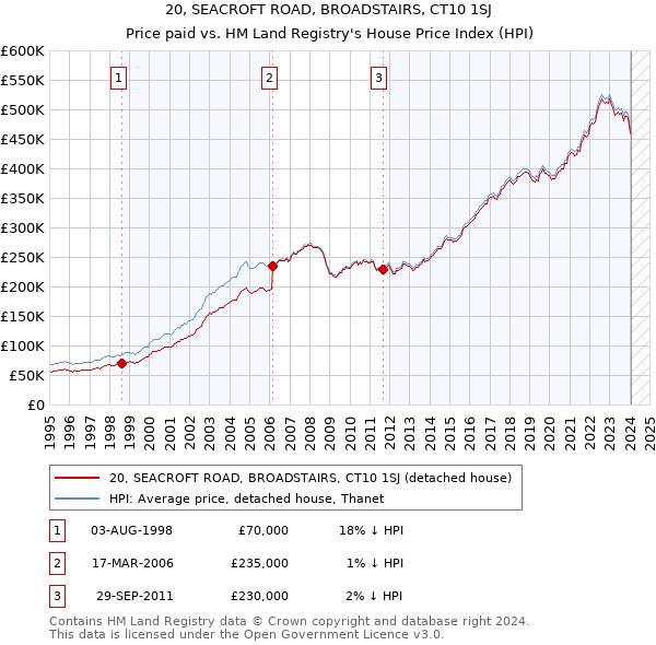 20, SEACROFT ROAD, BROADSTAIRS, CT10 1SJ: Price paid vs HM Land Registry's House Price Index