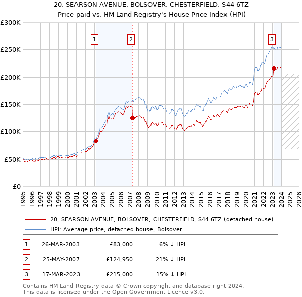 20, SEARSON AVENUE, BOLSOVER, CHESTERFIELD, S44 6TZ: Price paid vs HM Land Registry's House Price Index