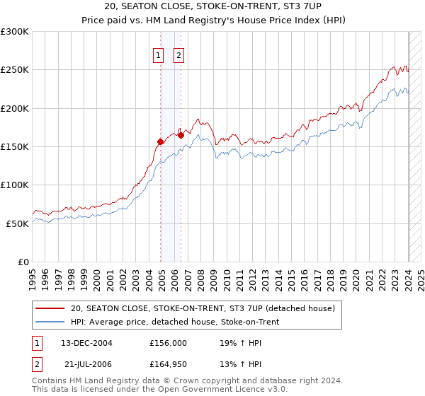 20, SEATON CLOSE, STOKE-ON-TRENT, ST3 7UP: Price paid vs HM Land Registry's House Price Index