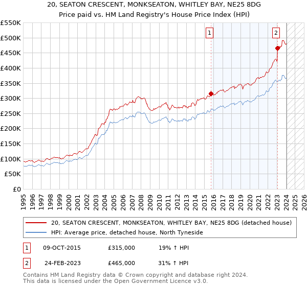 20, SEATON CRESCENT, MONKSEATON, WHITLEY BAY, NE25 8DG: Price paid vs HM Land Registry's House Price Index