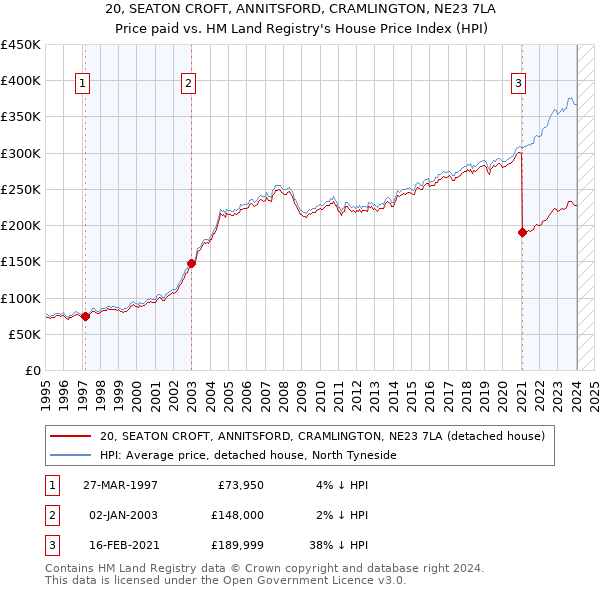 20, SEATON CROFT, ANNITSFORD, CRAMLINGTON, NE23 7LA: Price paid vs HM Land Registry's House Price Index