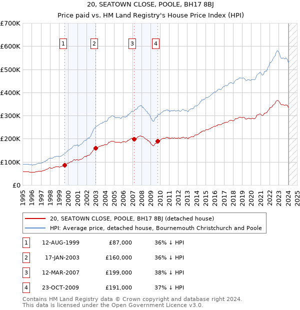 20, SEATOWN CLOSE, POOLE, BH17 8BJ: Price paid vs HM Land Registry's House Price Index