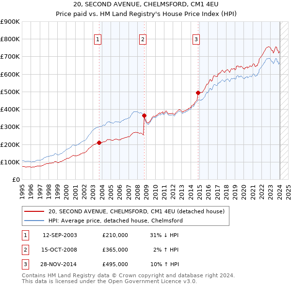 20, SECOND AVENUE, CHELMSFORD, CM1 4EU: Price paid vs HM Land Registry's House Price Index