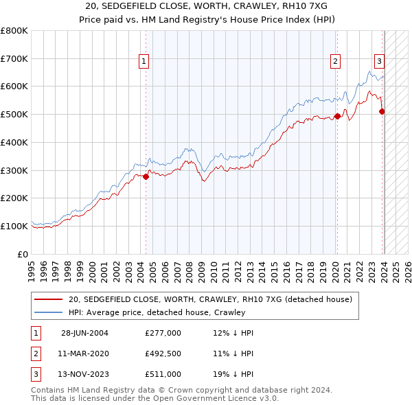20, SEDGEFIELD CLOSE, WORTH, CRAWLEY, RH10 7XG: Price paid vs HM Land Registry's House Price Index