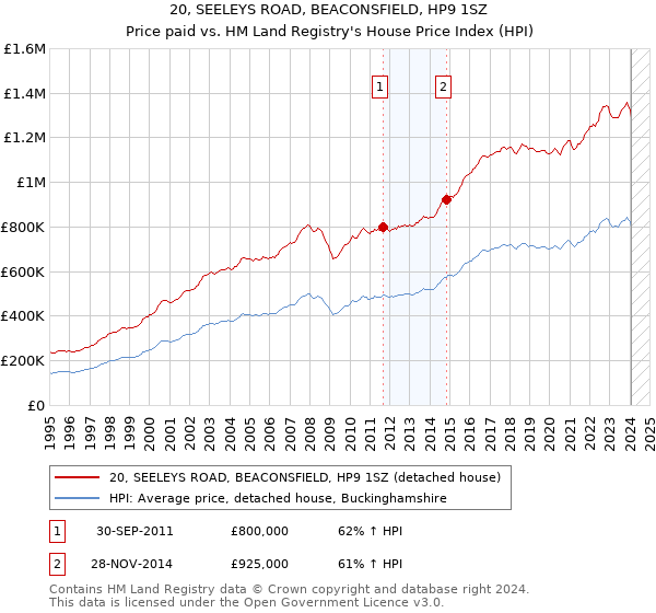20, SEELEYS ROAD, BEACONSFIELD, HP9 1SZ: Price paid vs HM Land Registry's House Price Index