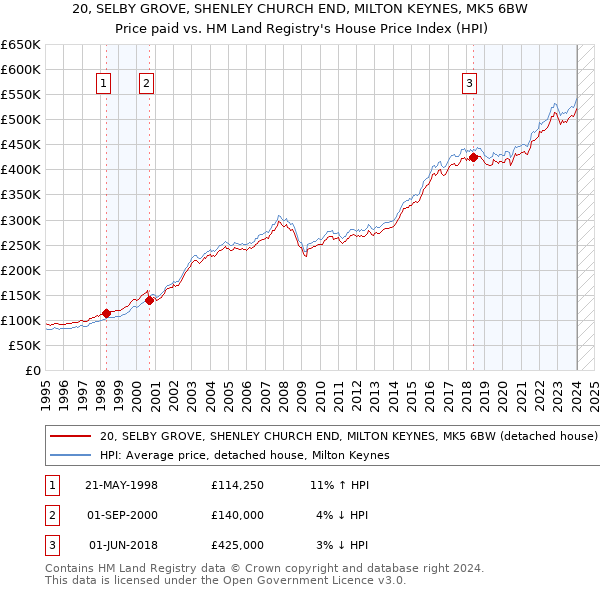 20, SELBY GROVE, SHENLEY CHURCH END, MILTON KEYNES, MK5 6BW: Price paid vs HM Land Registry's House Price Index
