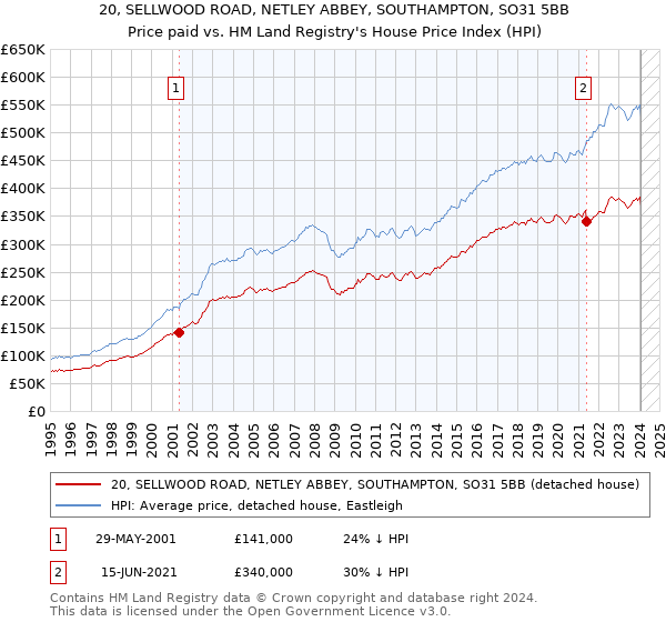 20, SELLWOOD ROAD, NETLEY ABBEY, SOUTHAMPTON, SO31 5BB: Price paid vs HM Land Registry's House Price Index