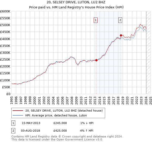 20, SELSEY DRIVE, LUTON, LU2 8HZ: Price paid vs HM Land Registry's House Price Index