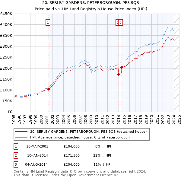 20, SERLBY GARDENS, PETERBOROUGH, PE3 9QB: Price paid vs HM Land Registry's House Price Index