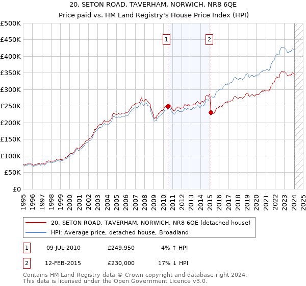 20, SETON ROAD, TAVERHAM, NORWICH, NR8 6QE: Price paid vs HM Land Registry's House Price Index