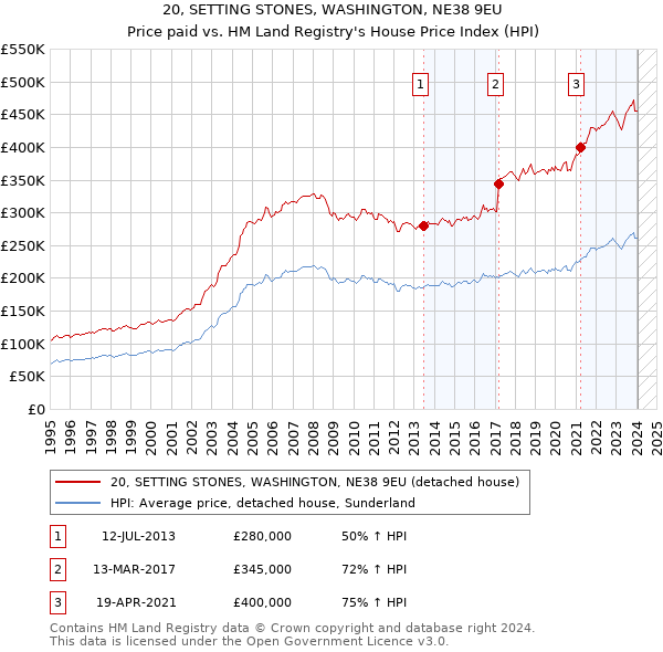 20, SETTING STONES, WASHINGTON, NE38 9EU: Price paid vs HM Land Registry's House Price Index
