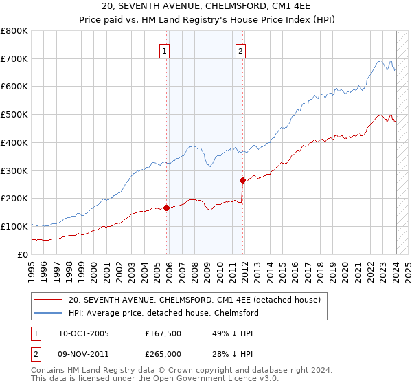 20, SEVENTH AVENUE, CHELMSFORD, CM1 4EE: Price paid vs HM Land Registry's House Price Index