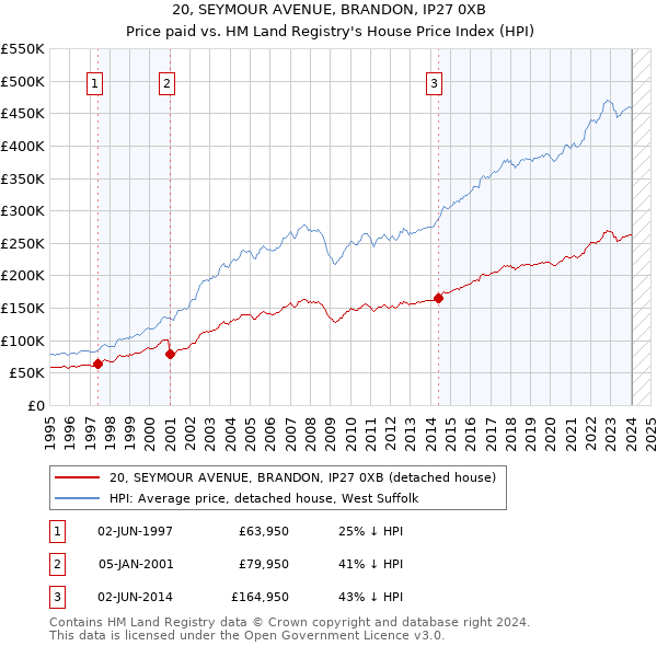 20, SEYMOUR AVENUE, BRANDON, IP27 0XB: Price paid vs HM Land Registry's House Price Index