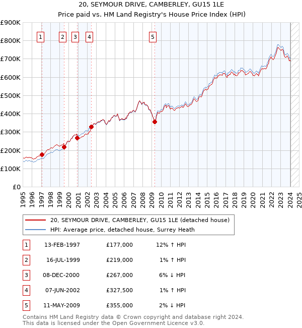 20, SEYMOUR DRIVE, CAMBERLEY, GU15 1LE: Price paid vs HM Land Registry's House Price Index