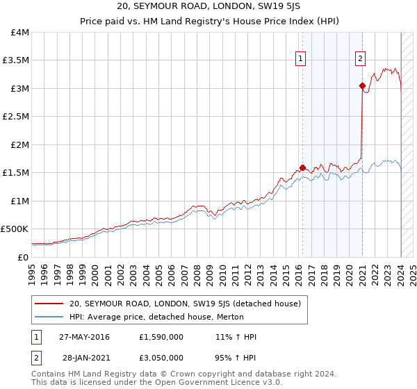 20, SEYMOUR ROAD, LONDON, SW19 5JS: Price paid vs HM Land Registry's House Price Index