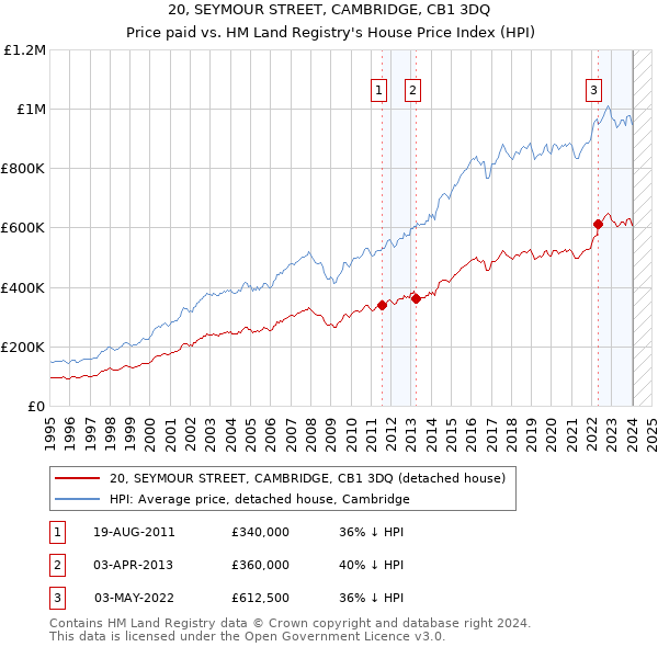 20, SEYMOUR STREET, CAMBRIDGE, CB1 3DQ: Price paid vs HM Land Registry's House Price Index