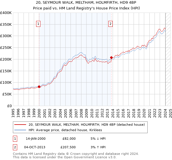 20, SEYMOUR WALK, MELTHAM, HOLMFIRTH, HD9 4BP: Price paid vs HM Land Registry's House Price Index