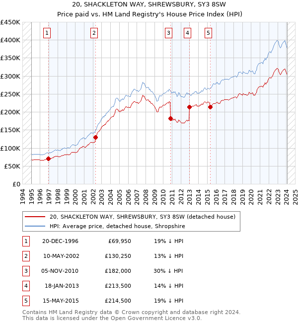 20, SHACKLETON WAY, SHREWSBURY, SY3 8SW: Price paid vs HM Land Registry's House Price Index