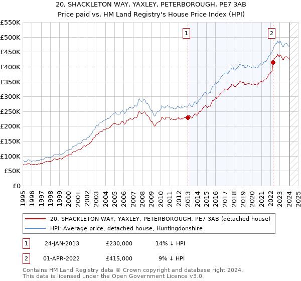 20, SHACKLETON WAY, YAXLEY, PETERBOROUGH, PE7 3AB: Price paid vs HM Land Registry's House Price Index