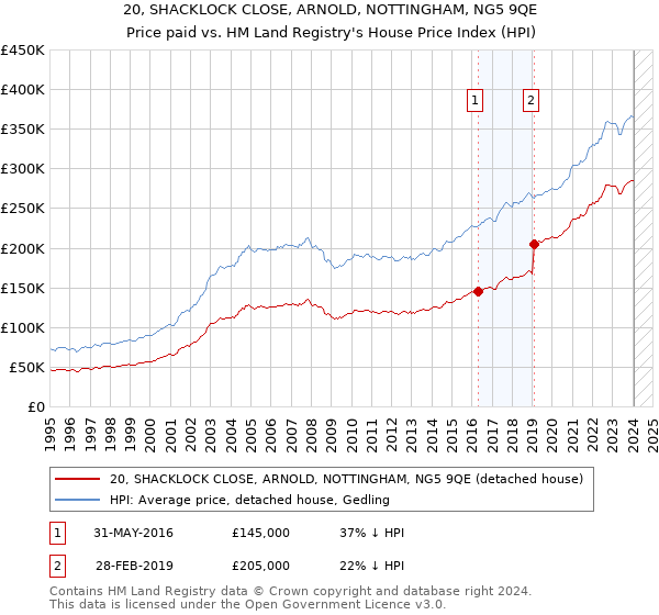 20, SHACKLOCK CLOSE, ARNOLD, NOTTINGHAM, NG5 9QE: Price paid vs HM Land Registry's House Price Index