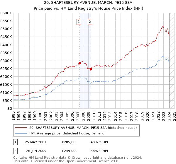 20, SHAFTESBURY AVENUE, MARCH, PE15 8SA: Price paid vs HM Land Registry's House Price Index
