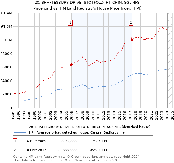 20, SHAFTESBURY DRIVE, STOTFOLD, HITCHIN, SG5 4FS: Price paid vs HM Land Registry's House Price Index