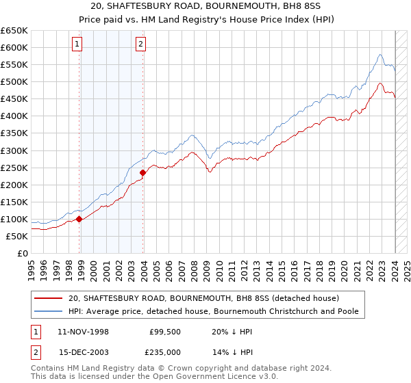 20, SHAFTESBURY ROAD, BOURNEMOUTH, BH8 8SS: Price paid vs HM Land Registry's House Price Index