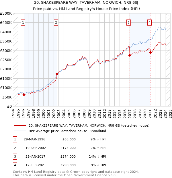 20, SHAKESPEARE WAY, TAVERHAM, NORWICH, NR8 6SJ: Price paid vs HM Land Registry's House Price Index