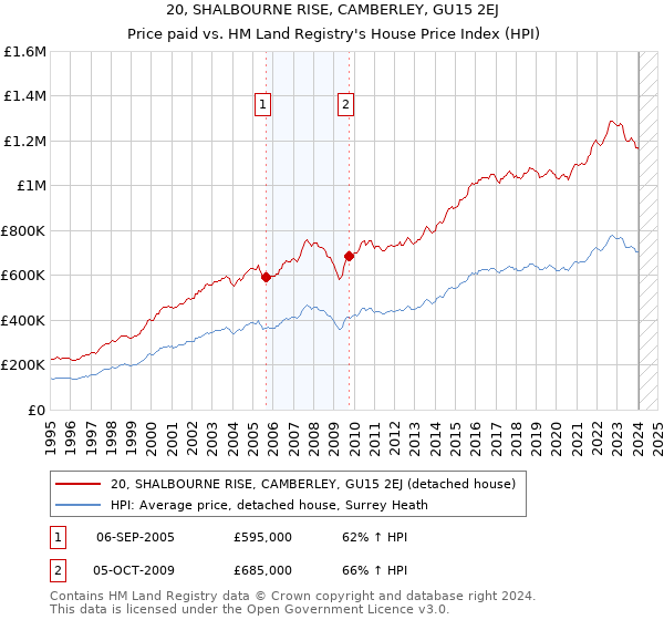 20, SHALBOURNE RISE, CAMBERLEY, GU15 2EJ: Price paid vs HM Land Registry's House Price Index