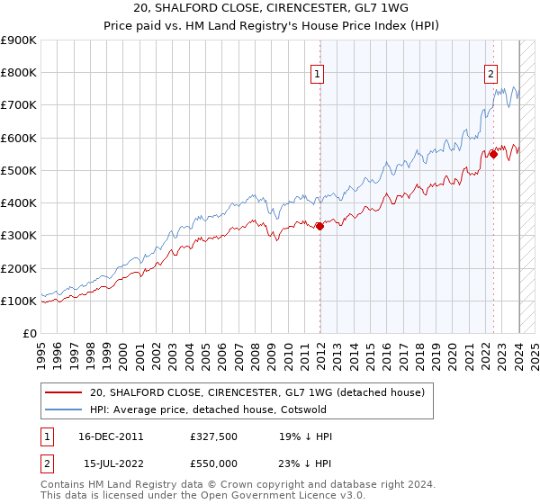20, SHALFORD CLOSE, CIRENCESTER, GL7 1WG: Price paid vs HM Land Registry's House Price Index