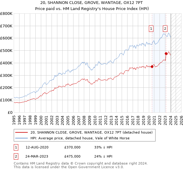 20, SHANNON CLOSE, GROVE, WANTAGE, OX12 7PT: Price paid vs HM Land Registry's House Price Index