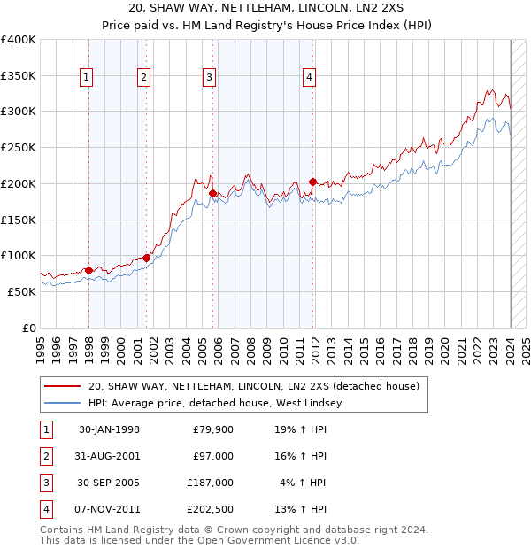 20, SHAW WAY, NETTLEHAM, LINCOLN, LN2 2XS: Price paid vs HM Land Registry's House Price Index