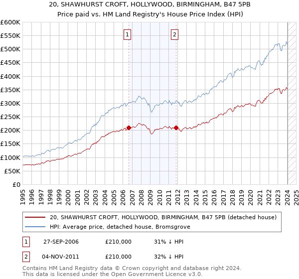 20, SHAWHURST CROFT, HOLLYWOOD, BIRMINGHAM, B47 5PB: Price paid vs HM Land Registry's House Price Index