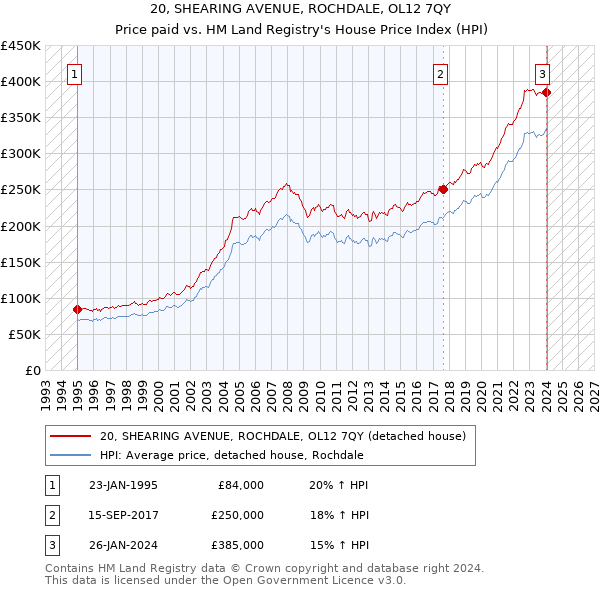 20, SHEARING AVENUE, ROCHDALE, OL12 7QY: Price paid vs HM Land Registry's House Price Index