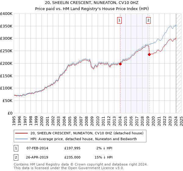 20, SHEELIN CRESCENT, NUNEATON, CV10 0HZ: Price paid vs HM Land Registry's House Price Index