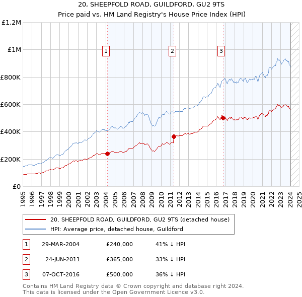 20, SHEEPFOLD ROAD, GUILDFORD, GU2 9TS: Price paid vs HM Land Registry's House Price Index