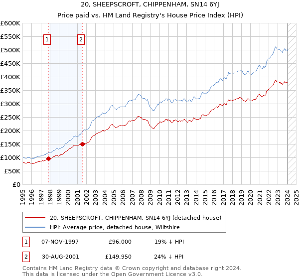 20, SHEEPSCROFT, CHIPPENHAM, SN14 6YJ: Price paid vs HM Land Registry's House Price Index