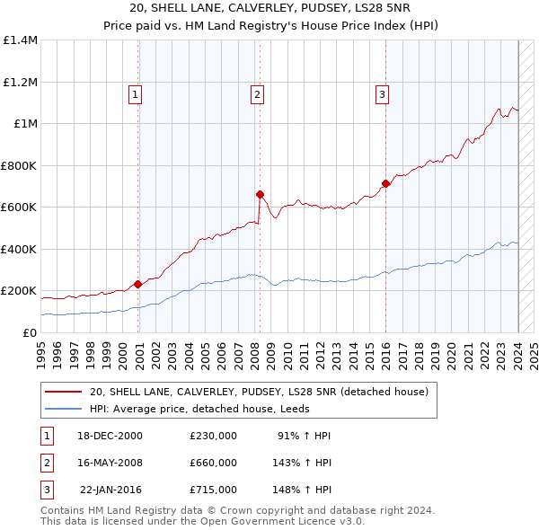 20, SHELL LANE, CALVERLEY, PUDSEY, LS28 5NR: Price paid vs HM Land Registry's House Price Index