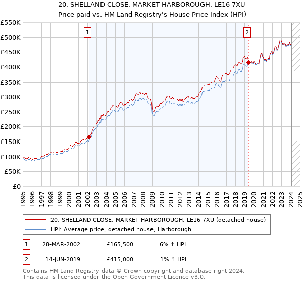 20, SHELLAND CLOSE, MARKET HARBOROUGH, LE16 7XU: Price paid vs HM Land Registry's House Price Index