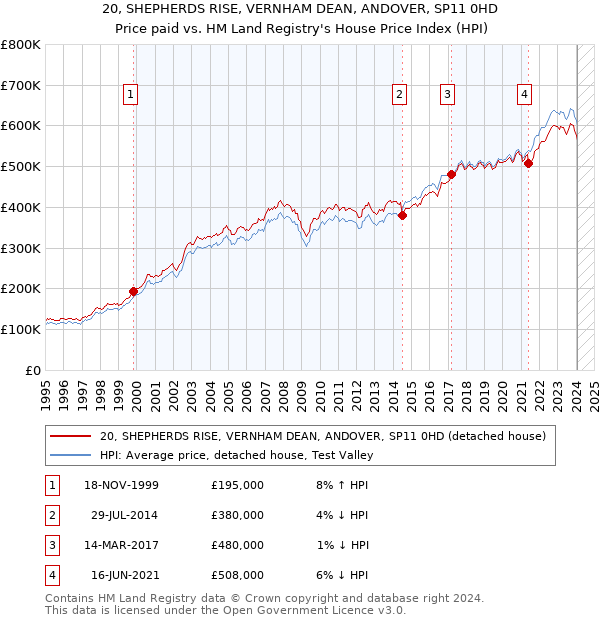 20, SHEPHERDS RISE, VERNHAM DEAN, ANDOVER, SP11 0HD: Price paid vs HM Land Registry's House Price Index