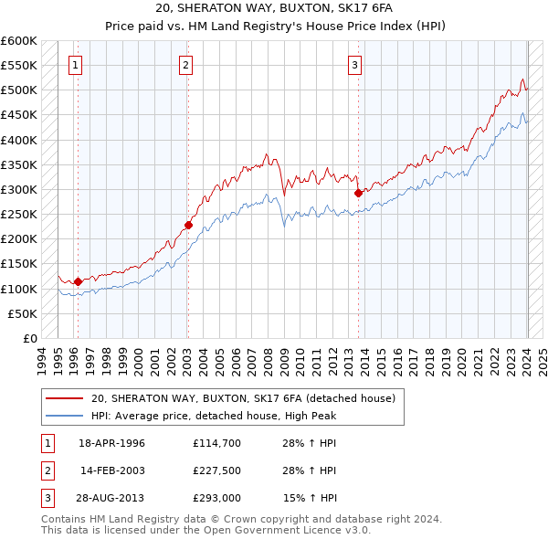 20, SHERATON WAY, BUXTON, SK17 6FA: Price paid vs HM Land Registry's House Price Index