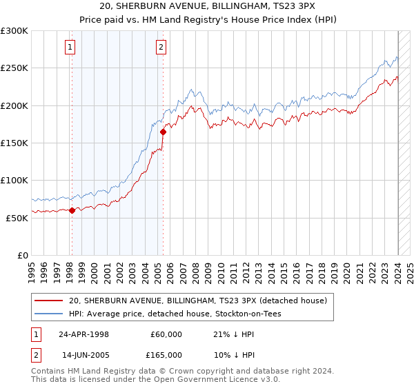 20, SHERBURN AVENUE, BILLINGHAM, TS23 3PX: Price paid vs HM Land Registry's House Price Index