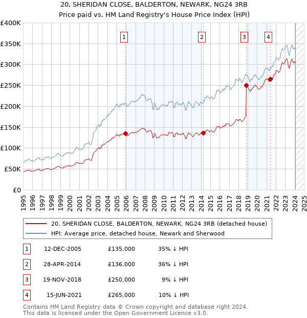 20, SHERIDAN CLOSE, BALDERTON, NEWARK, NG24 3RB: Price paid vs HM Land Registry's House Price Index