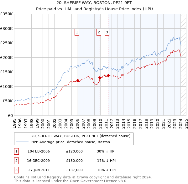 20, SHERIFF WAY, BOSTON, PE21 9ET: Price paid vs HM Land Registry's House Price Index